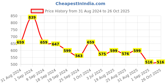 myntra.com Arrow New York Round Neck T-shirt arrow new york Price History Graph from 31 Aug 2024 to 25 Oct 2025