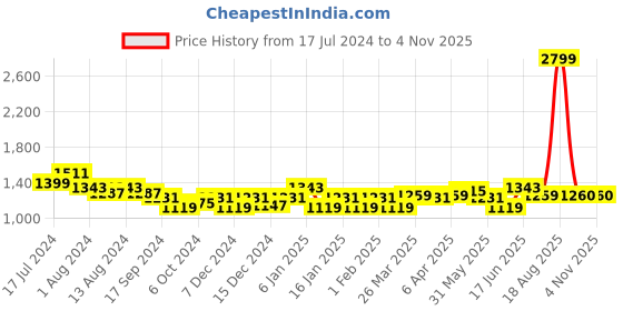 myntra.com Arrow New York Self Design Skinny Fit Formal Shirt arrow new york Price History Graph from 17 Jul 2024 to 3 Nov 2025