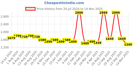 myntra.com Arrow New York Self Design Slim Fit Classic Cotton Formal Shirt arrow new york Price History Graph from 24 Jul 2024 to 14 Nov 2025