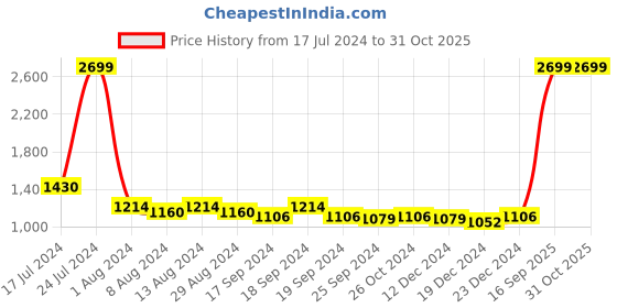 myntra.com Arrow New York Skinny Fit Pure Cotton Formal Shirt arrow new york Price History Graph from 17 Jul 2024 to 31 Oct 2025