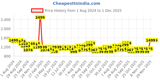 myntra.com Arrow New York Skinny Fit Windowpane Checks Formal Shirt arrow new york Price History Graph from 1 Aug 2024 to 1 Dec 2025