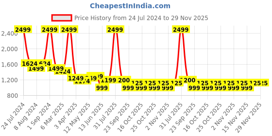myntra.com Arrow New York Slim Fit Geometric Printed Twill Spread Collar Cotton Formal Shirt arrow new york Price History Graph from 24 Jul 2024 to 29 Nov 2025
