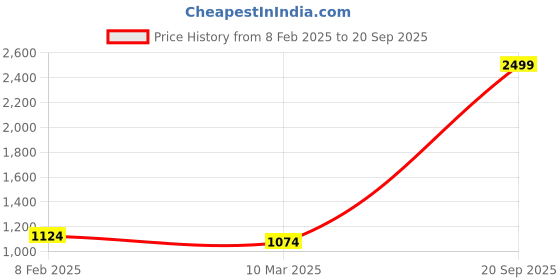 myntra.com Arrow New York Slim Fit Pure Cotton Formal Shirt arrow new york Price History Graph from 8 Feb 2025 to 20 Sep 2025
