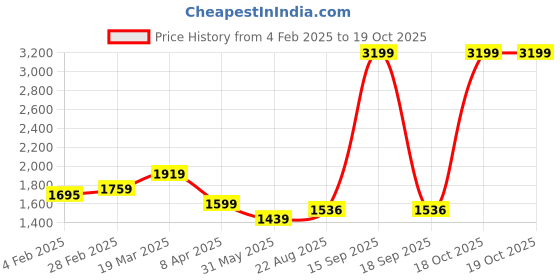 myntra.com Arrow New York Slim Fit Spread Collar Twill Formal Shirt arrow new york Price History Graph from 4 Feb 2025 to 19 Oct 2025