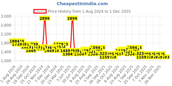 myntra.com Arrow New York Slim Fit Twill Spread Collar Long Sleeves Formal Shirt arrow new york Price History Graph from 1 Aug 2024 to 1 Dec 2025