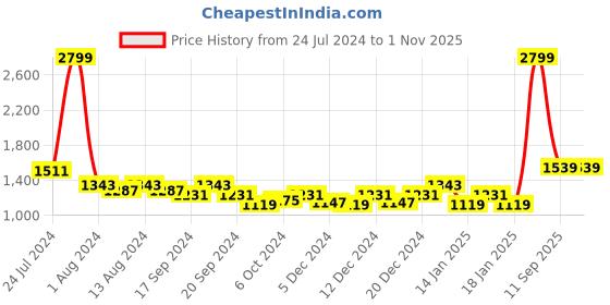 myntra.com Arrow New York Slim Fit Vertical Stripes Twill Striped Formal Shirt arrow new york Price History Graph from 24 Jul 2024 to 1 Nov 2025