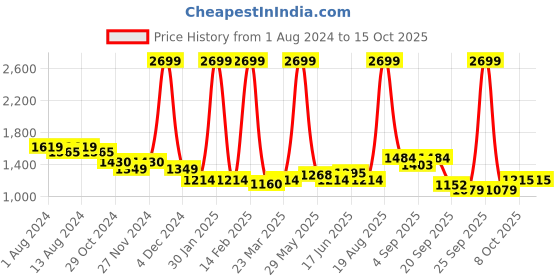 myntra.com Arrow New York Slim Fit Windowpane Checked Formal Shirt arrow new york Price History Graph from 1 Aug 2024 to 15 Oct 2025