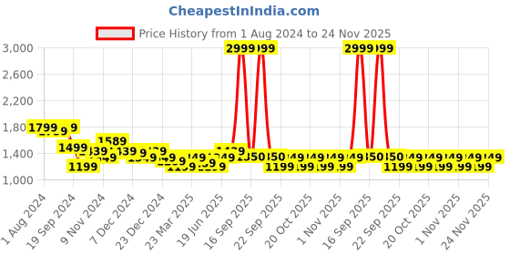 myntra.com Arrow New York Slim Fit Windowpane Checks Twill Formal Shirt arrow new york Price History Graph from 1 Aug 2024 to 23 Nov 2025