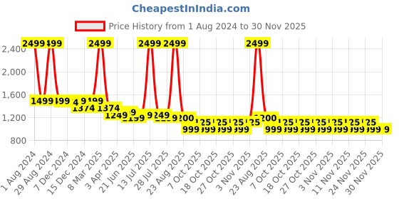 myntra.com Arrow New York Slim Fit Windowpane Formal Twill Pure Cotton Shirt arrow new york Price History Graph from 1 Aug 2024 to 30 Nov 2025