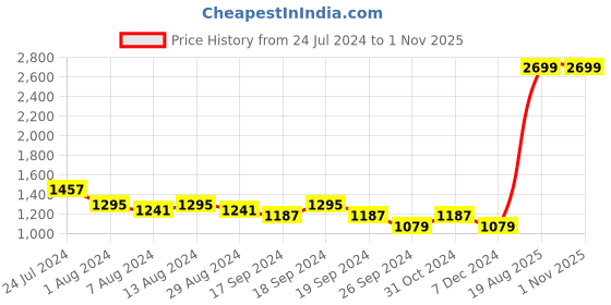 myntra.com Arrow New York Spread Collar Formal Shirt arrow new york Price History Graph from 24 Jul 2024 to 1 Nov 2025