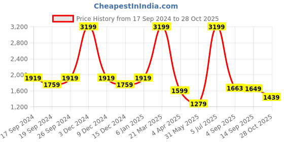 myntra.com Arrow New York spread collar Long Sleeves Slim Fit Cotton Formal Shirt arrow new york Price History Graph from 17 Sep 2024 to 28 Oct 2025