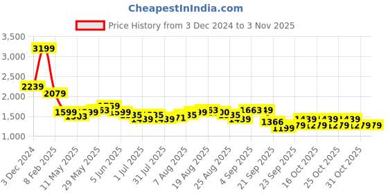 myntra.com Arrow New York spread collar Long Sleeves Slim Fit Formal Shirt arrow new york Price History Graph from 3 Dec 2024 to 3 Nov 2025