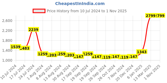 myntra.com Arrow New York Spread Collar Slim Fit Cotton Formal Shirt arrow new york Price History Graph from 10 Jul 2024 to 31 Oct 2025