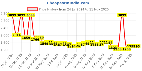 myntra.com Arrow New York Spread Collar Slim Fit Cotton Formal Shirt arrow new york Price History Graph from 24 Jul 2024 to 9 Nov 2025