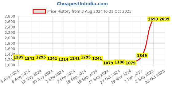 myntra.com Arrow New York Spread Collar Slim Fit Cotton Formal Shirt arrow new york Price History Graph from 3 Aug 2024 to 31 Oct 2025