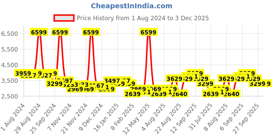 myntra.com Arrow New York Stand Collar Bomber Jacket arrow new york Price History Graph from 1 Aug 2024 to 3 Dec 2025