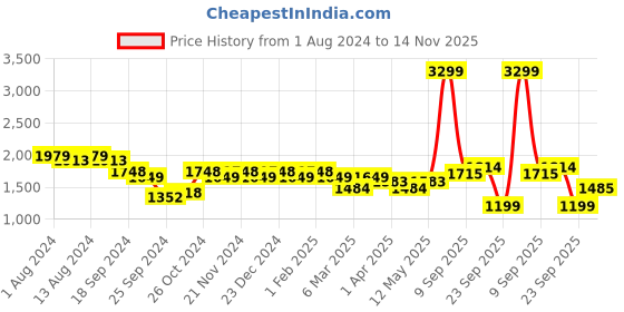 myntra.com Arrow New York Striped Slim Fit Classic Cotton Formal Shirt arrow new york Price History Graph from 1 Aug 2024 to 14 Nov 2025
