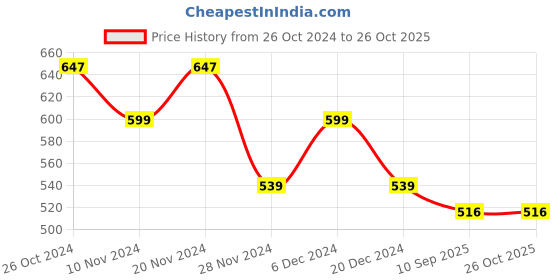 myntra.com Arrow New York Typographic Printed Cotton T-Shirt arrow new york Price History Graph from 26 Oct 2024 to 25 Oct 2025