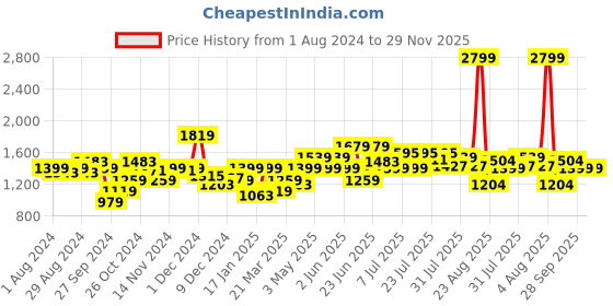 myntra.com Arrow New York Typography Printed Cotton Pullover Sweatshirt arrow new york Price History Graph from 1 Aug 2024 to 29 Nov 2025