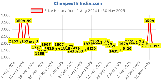 myntra.com Arrow New York Typography Printed Long Sleeve Pullover Sweatshirt arrow new york Price History Graph from 1 Aug 2024 to 30 Nov 2025