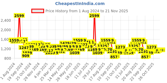 myntra.com Arrow New York Typography Printed Long Sleeve Pullover Sweatshirt arrow new york Price History Graph from 1 Aug 2024 to 20 Nov 2025