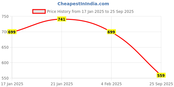 myntra.com Arrow New York Typography Printed T-shirt arrow new york Price History Graph from 17 Jan 2025 to 25 Sep 2025