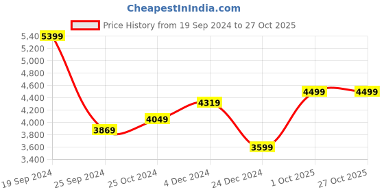 myntra.com Arrow Notch Lapel Collar Single Breasted Blazer arrow Price History Graph from 19 Sep 2024 to 26 Oct 2025