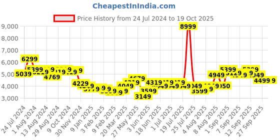 myntra.com Arrow Notch Lapel Collar Single-Breasted Formal Blazer arrow Price History Graph from 24 Jul 2024 to 18 Oct 2025