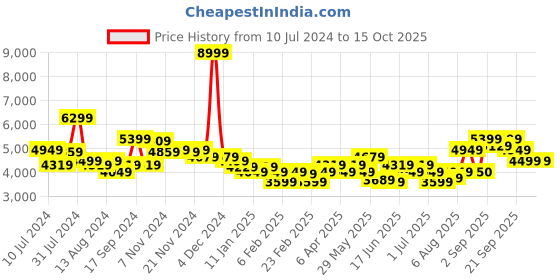 myntra.com Arrow Notched Lapel Collar Checked Single-Breasted Linen Cotton Formal Blazer arrow Price History Graph from 10 Jul 2024 to 15 Oct 2025