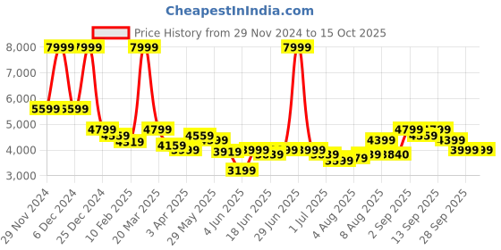 myntra.com Arrow Notched Lapel Collar Single-Breasted 1851 Formal Blazer arrow Price History Graph from 29 Nov 2024 to 14 Oct 2025