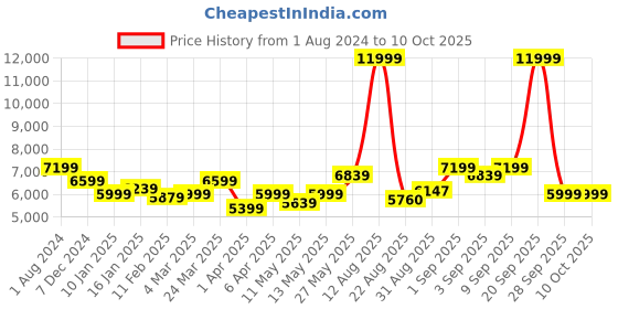 myntra.com Arrow Notched Lapel Collar Single-Breasted 2-Piece Formal Suit arrow Price History Graph from 1 Aug 2024 to 9 Oct 2025