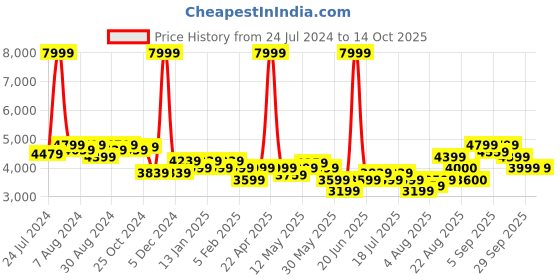 myntra.com Arrow Notched Lapel Collar Single Breasted Formal Blazer arrow Price History Graph from 24 Jul 2024 to 14 Oct 2025