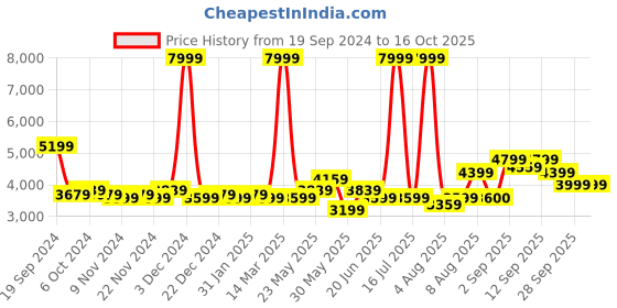 myntra.com Arrow Notched Lapel Collar Single Breasted Formal Blazer arrow Price History Graph from 19 Sep 2024 to 15 Oct 2025