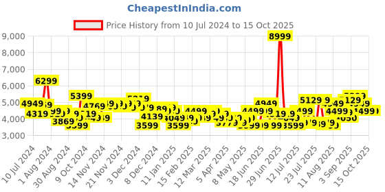myntra.com Arrow Notched Lapel Collar Single-Breasted Linen Cotton Formal Blazer arrow Price History Graph from 10 Jul 2024 to 15 Oct 2025