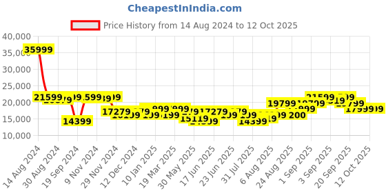 myntra.com Arrow Notched Lapel Collar Single-Breasted Three-Piece Formal Suit arrow Price History Graph from 14 Aug 2024 to 11 Oct 2025