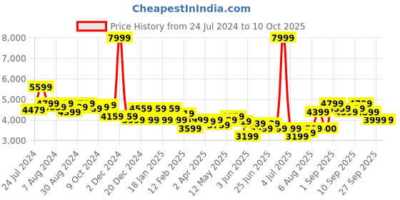 myntra.com Arrow Notched Lapel Collar Tailored Fit Single-Breasted Formal Blazer arrow Price History Graph from 24 Jul 2024 to 10 Oct 2025