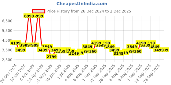 myntra.com Arrow Notched Lapel Long Sleeves Single Breasted Slim Fit Formal Blazer arrow Price History Graph from 26 Dec 2024 to 2 Dec 2025