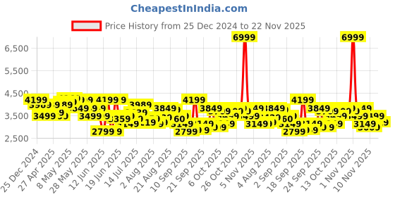 myntra.com Arrow Notched Lapel Long Sleeves Single Breasted Slim Fit Formal Blazer arrow Price History Graph from 25 Dec 2024 to 22 Nov 2025