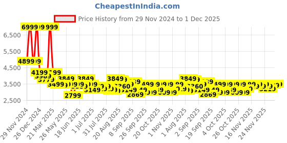 myntra.com Arrow Notched Lapel Long Sleeves Single Breasted Slim Fit Formal Blazer arrow Price History Graph from 29 Nov 2024 to 30 Nov 2025