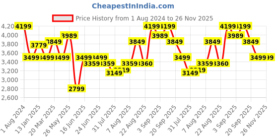 myntra.com Arrow Notched Lapel Long Sleeves Single Breasted Slim Fit Formal Blazer arrow Price History Graph from 1 Aug 2024 to 26 Nov 2025