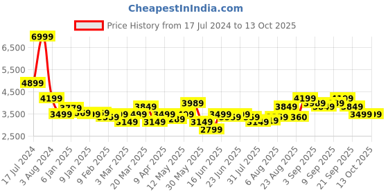 myntra.com Arrow Notched Lapel Long Sleeves Single Breasted Tailored Fit Formal Blazer arrow Price History Graph from 17 Jul 2024 to 13 Oct 2025