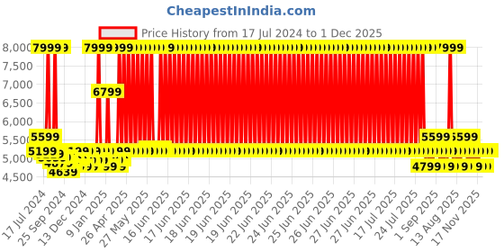 myntra.com Arrow Notched Lapel Long Sleeves Slim-Fit Single Breasted Blazer arrow Price History Graph from 17 Jul 2024 to 30 Nov 2025
