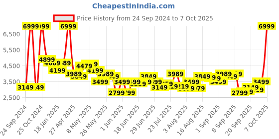 myntra.com Arrow Notched Lapel Notched Lapel Collar Single Breasted Slim Fit Blazer arrow Price History Graph from 24 Sep 2024 to 4 Oct 2025