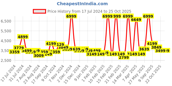 myntra.com Arrow Notched Lapel Single-Breasted Formal Blazer arrow Price History Graph from 17 Jul 2024 to 25 Oct 2025