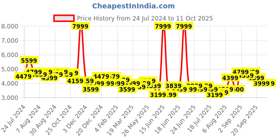 myntra.com Arrow Notched Lapel Single-Breasted Formal Blazer arrow Price History Graph from 24 Jul 2024 to 11 Oct 2025