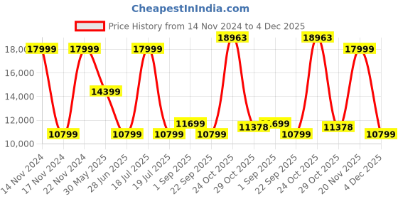 myntra.com Arrow Notched Lapel Single-Breasted Long Sleeves Two Piece Suits arrow Price History Graph from 14 Nov 2024 to 4 Dec 2025