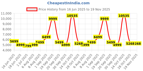 myntra.com Arrow Notched Lapel Single Breasted Slim-Fit Blazer arrow Price History Graph from 16 Jun 2025 to 18 Nov 2025