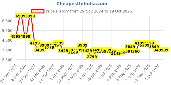 myntra.com Arrow Notched Lapel Single-Breasted Slim-Fit Formal Blazer arrow Price History Graph from 29 Nov 2024 to 18 Oct 2025