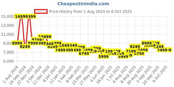 myntra.com Arrow Notched Lapel Single-Breasted Three-Piece Formal Suit arrow Price History Graph from 1 Aug 2024 to 6 Oct 2025