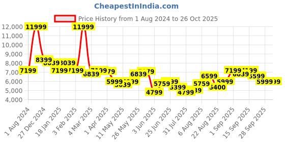 myntra.com Arrow Notched Lapel Single-Breasted Two Piece Formal Suit arrow Price History Graph from 1 Aug 2024 to 25 Oct 2025